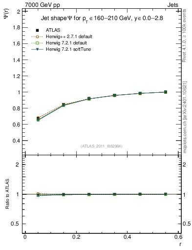 Plot of js_int in 7000 GeV pp collisions