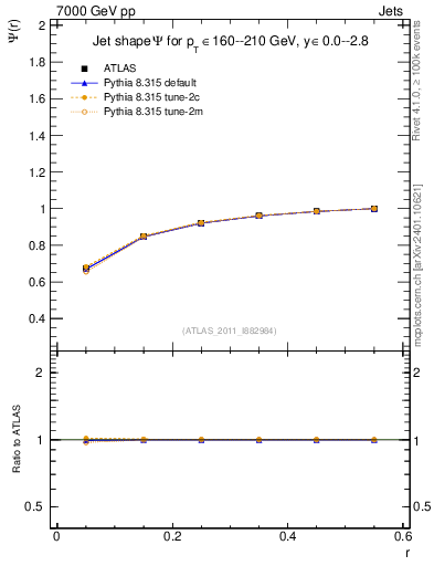 Plot of js_int in 7000 GeV pp collisions