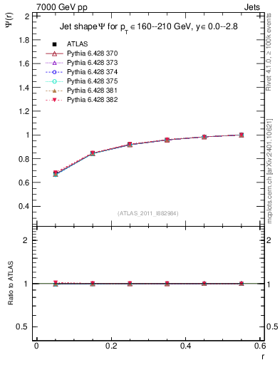 Plot of js_int in 7000 GeV pp collisions