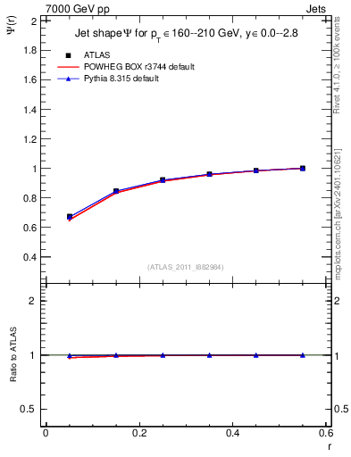 Plot of js_int in 7000 GeV pp collisions