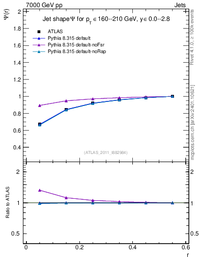 Plot of js_int in 7000 GeV pp collisions