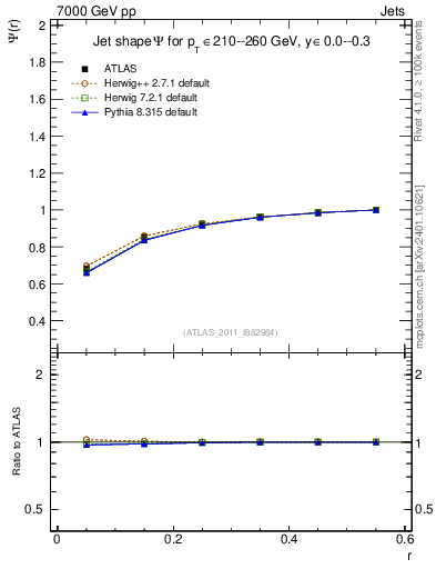 Plot of js_int in 7000 GeV pp collisions