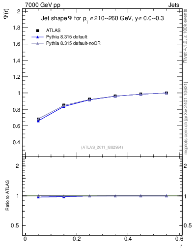 Plot of js_int in 7000 GeV pp collisions