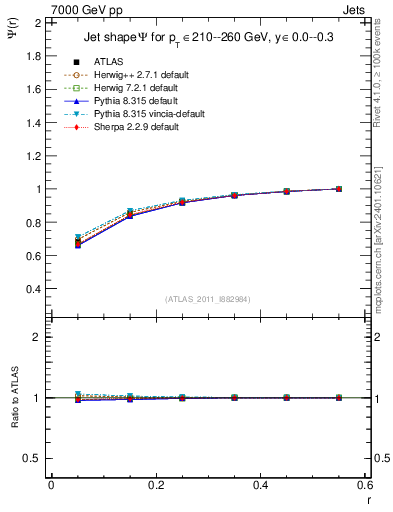 Plot of js_int in 7000 GeV pp collisions