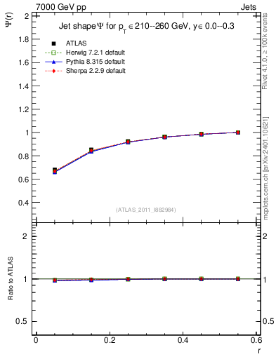 Plot of js_int in 7000 GeV pp collisions