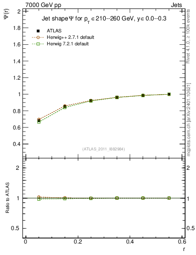 Plot of js_int in 7000 GeV pp collisions