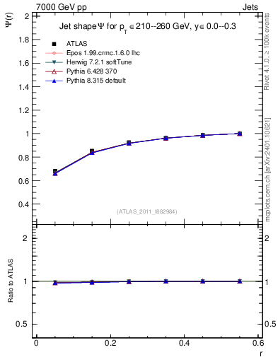 Plot of js_int in 7000 GeV pp collisions