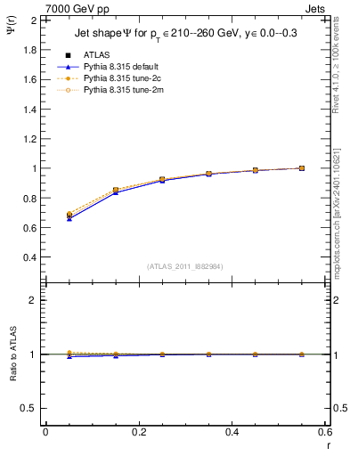 Plot of js_int in 7000 GeV pp collisions