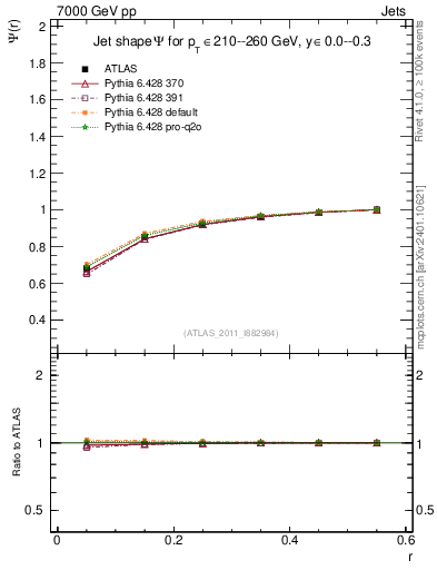 Plot of js_int in 7000 GeV pp collisions