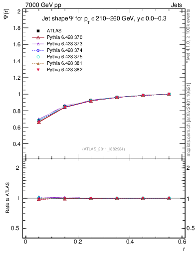 Plot of js_int in 7000 GeV pp collisions