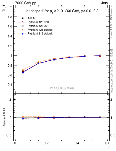 Plot of js_int in 7000 GeV pp collisions