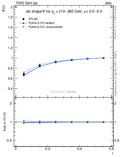 Plot of js_int in 7000 GeV pp collisions