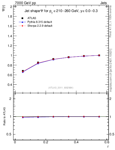 Plot of js_int in 7000 GeV pp collisions