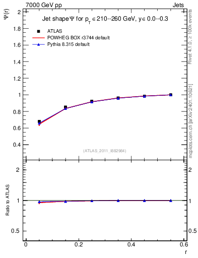 Plot of js_int in 7000 GeV pp collisions