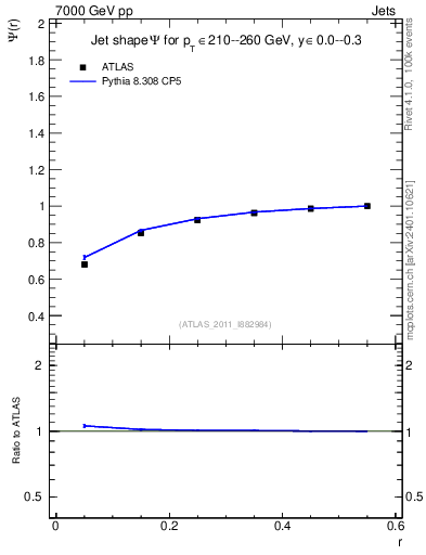 Plot of js_int in 7000 GeV pp collisions