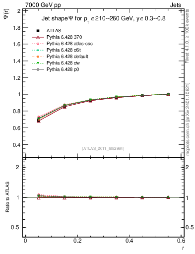 Plot of js_int in 7000 GeV pp collisions