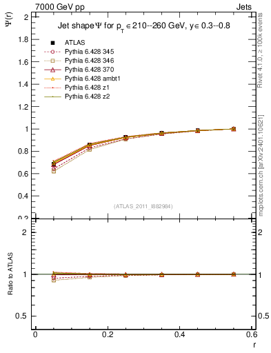 Plot of js_int in 7000 GeV pp collisions
