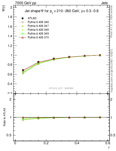 Plot of js_int in 7000 GeV pp collisions