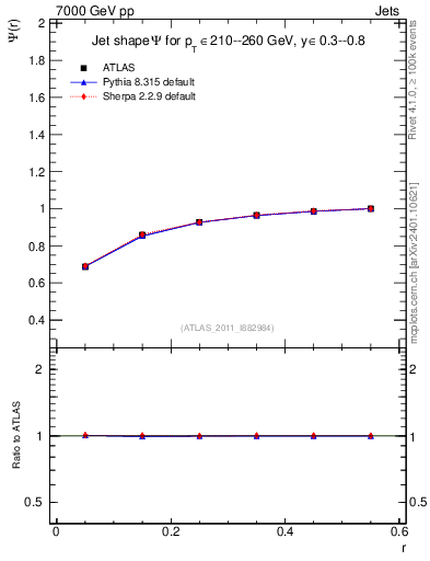 Plot of js_int in 7000 GeV pp collisions