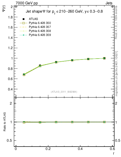 Plot of js_int in 7000 GeV pp collisions