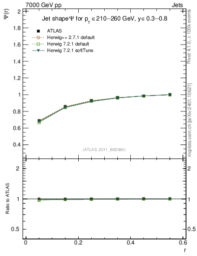 Plot of js_int in 7000 GeV pp collisions