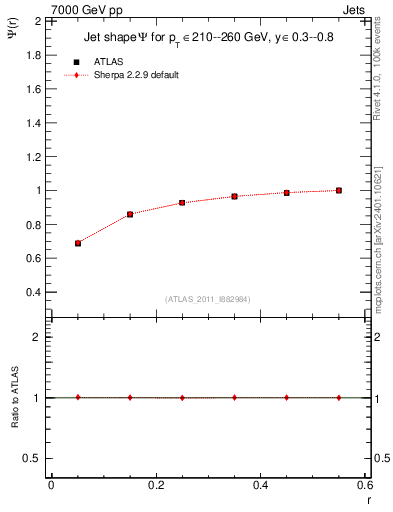 Plot of js_int in 7000 GeV pp collisions