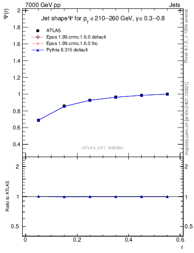 Plot of js_int in 7000 GeV pp collisions