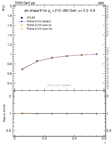Plot of js_int in 7000 GeV pp collisions