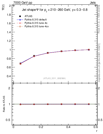 Plot of js_int in 7000 GeV pp collisions