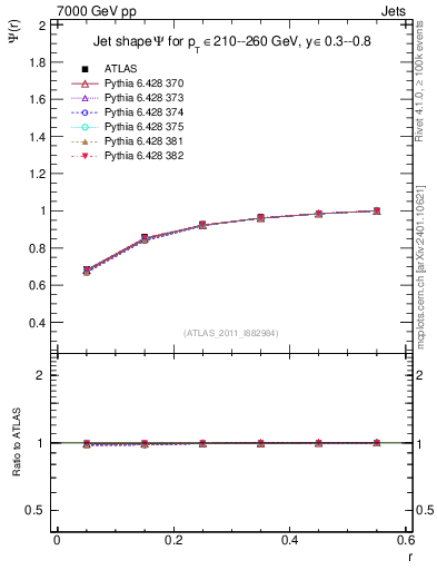 Plot of js_int in 7000 GeV pp collisions