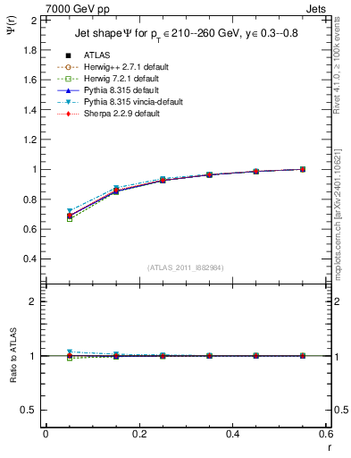 Plot of js_int in 7000 GeV pp collisions