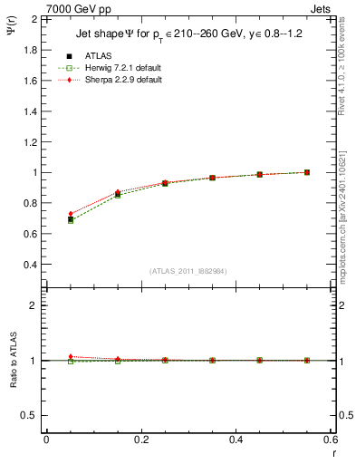 Plot of js_int in 7000 GeV pp collisions