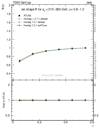 Plot of js_int in 7000 GeV pp collisions