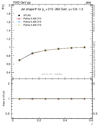 Plot of js_int in 7000 GeV pp collisions