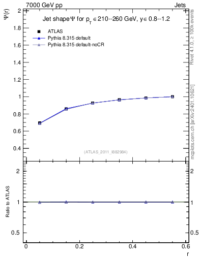 Plot of js_int in 7000 GeV pp collisions
