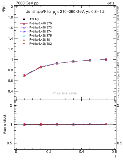 Plot of js_int in 7000 GeV pp collisions