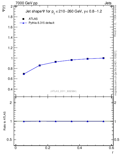 Plot of js_int in 7000 GeV pp collisions