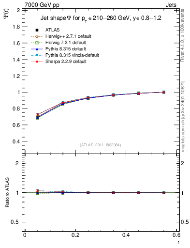 Plot of js_int in 7000 GeV pp collisions