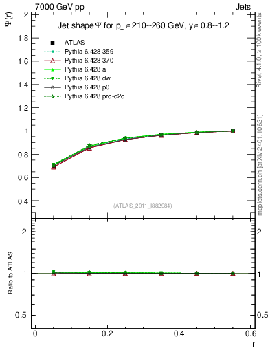Plot of js_int in 7000 GeV pp collisions