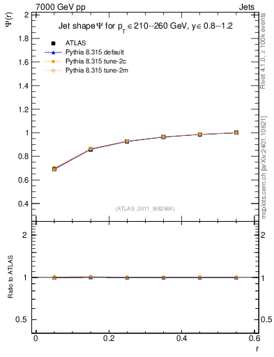 Plot of js_int in 7000 GeV pp collisions