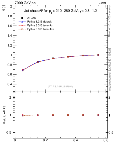 Plot of js_int in 7000 GeV pp collisions