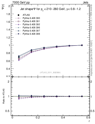 Plot of js_int in 7000 GeV pp collisions