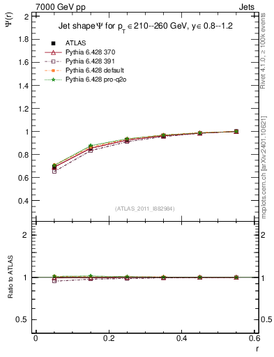 Plot of js_int in 7000 GeV pp collisions