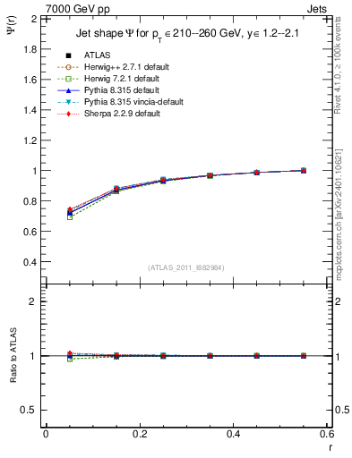 Plot of js_int in 7000 GeV pp collisions