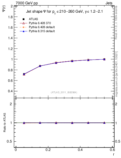 Plot of js_int in 7000 GeV pp collisions