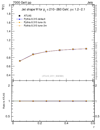 Plot of js_int in 7000 GeV pp collisions