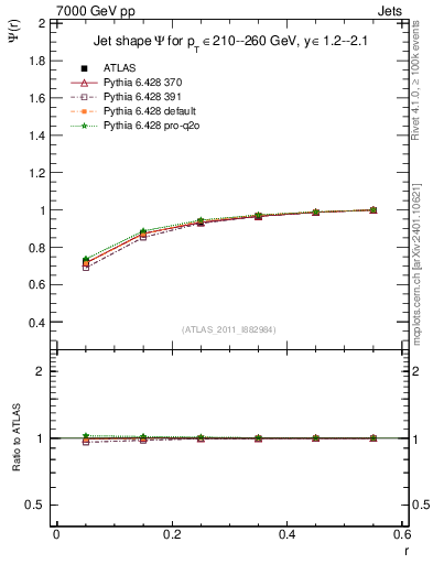 Plot of js_int in 7000 GeV pp collisions