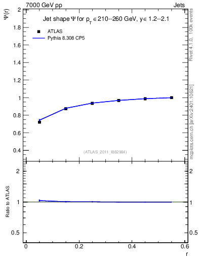 Plot of js_int in 7000 GeV pp collisions
