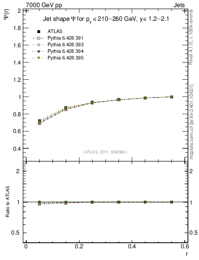 Plot of js_int in 7000 GeV pp collisions