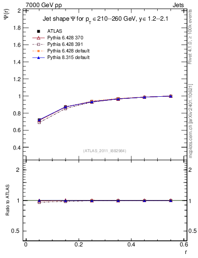 Plot of js_int in 7000 GeV pp collisions